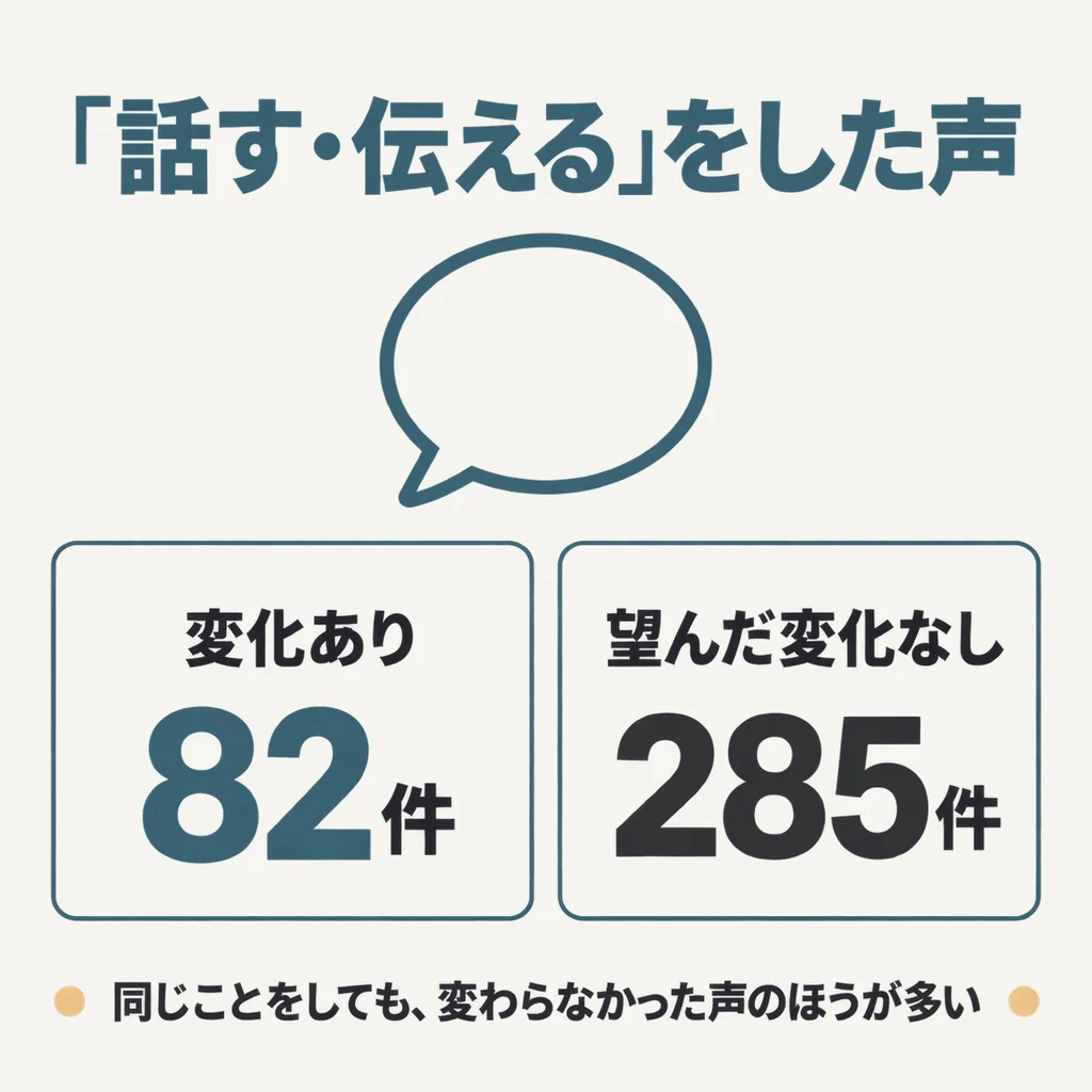 「話す・伝える」をした声。変化あり82件、望んだ変化なし285件。同じことをしても、変わらなかった声のほうが多い