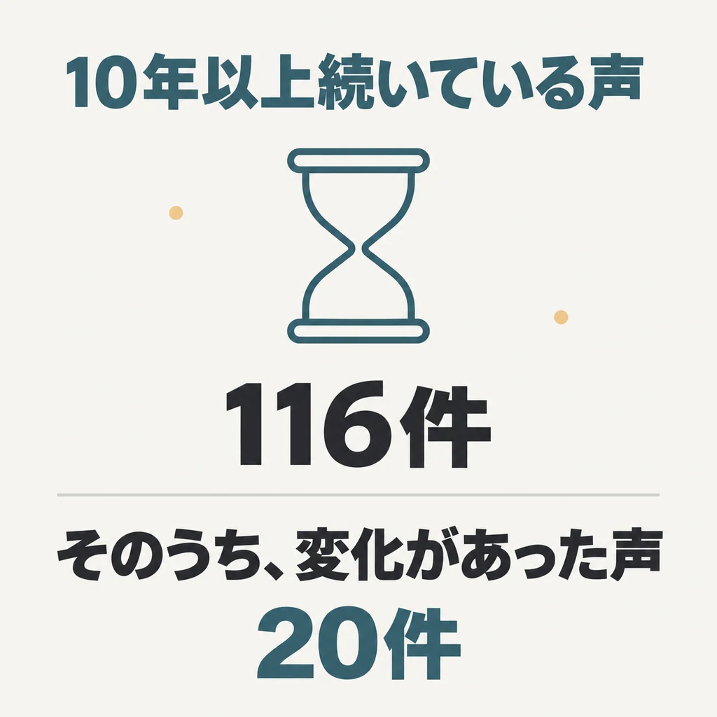 10年以上続いている声は116件。そのうち、変化があった声は20件