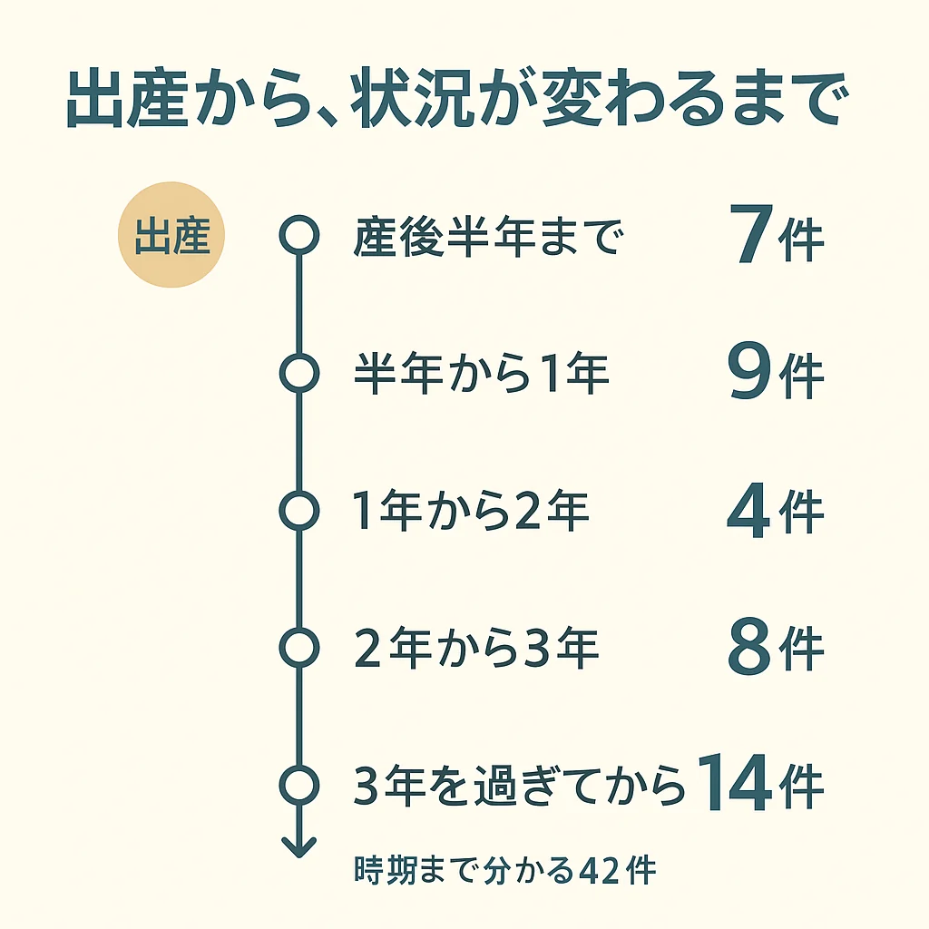 出産から状況が変わるまでの期間（時期まで分かる42件）。産後半年まで7件（いちばん早い例は産後3か月）、半年から1年9件、1年から2年4件、2年から3年8件、3年を過ぎてから14件（いちばん遅い例は10年後）