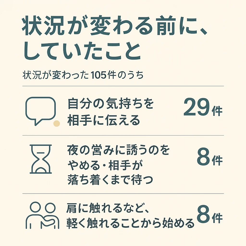 状況が変わる前にしていたこと（状況が変わった105件のうち）。自分の気持ちを相手に伝える29件、夜の営みに誘うのをやめる・相手が落ち着くまで待つ8件、肩に触れるなど軽く触れることから始める8件